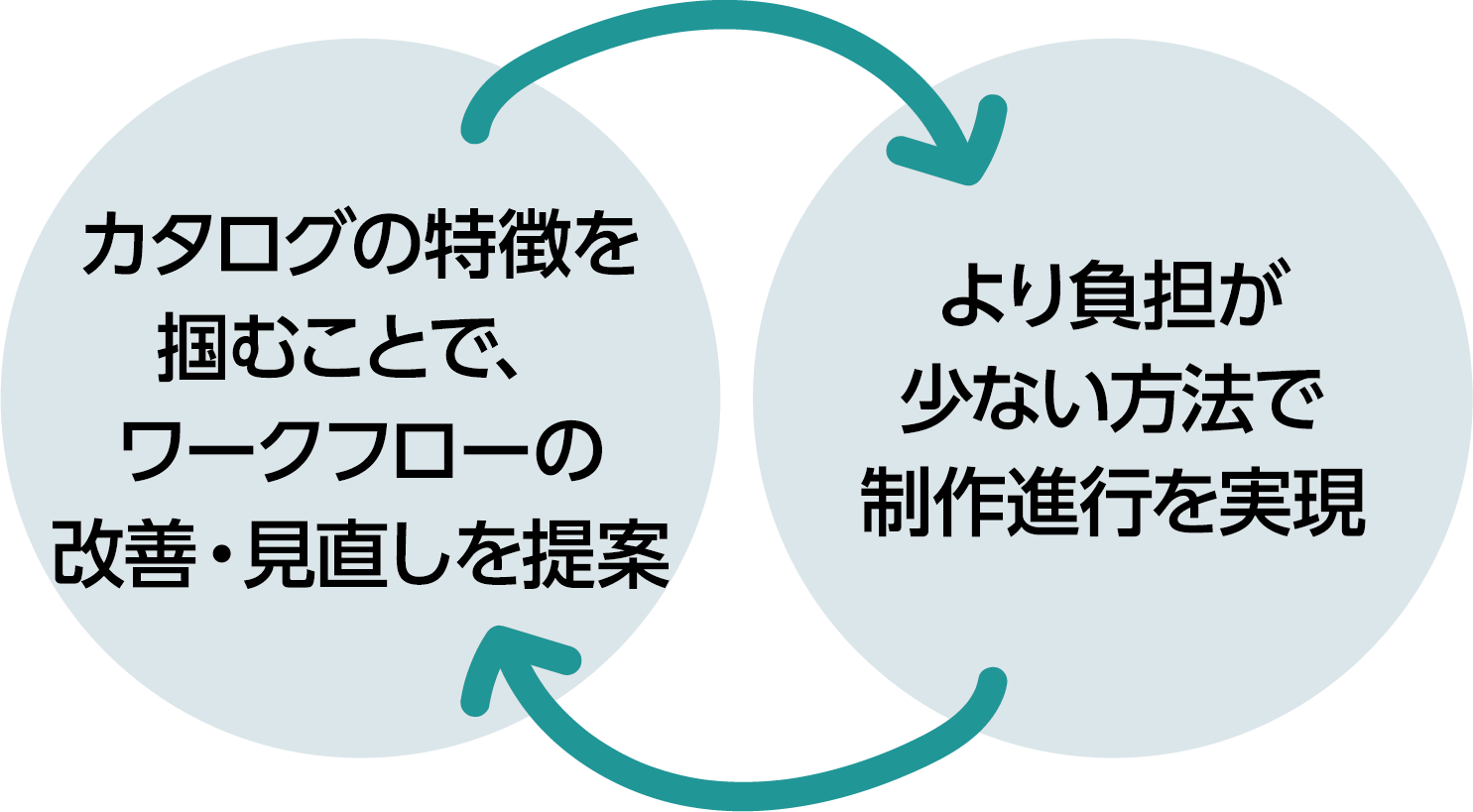 カタログの特性を把握することでワークフローの改善・見直しをご提案 より負担が少ない方法で制作進行を実現