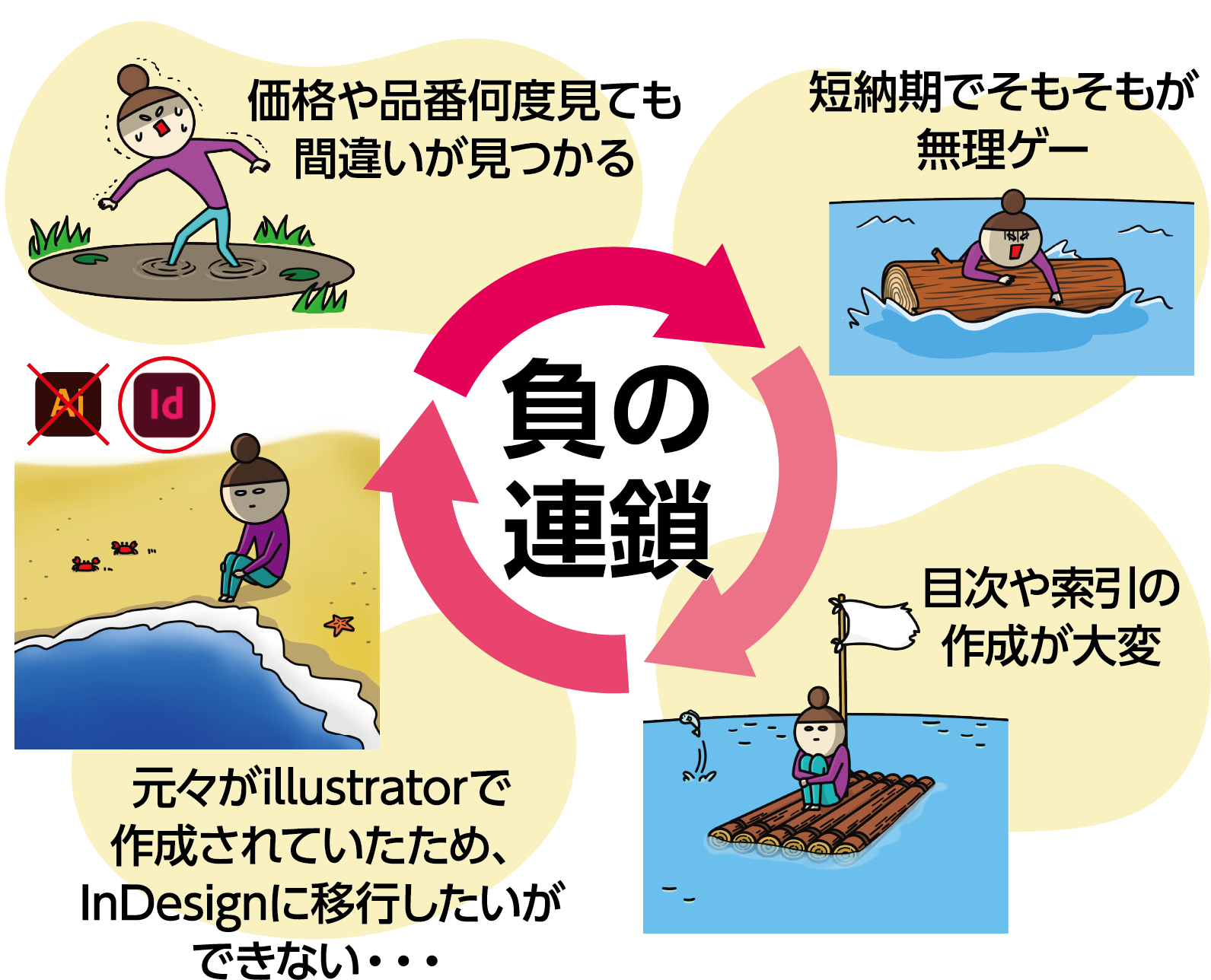 価格や品番何度見ても間違いが見つかる 短納期でそもそもが無理ゲー 元々Illustratorで作成されていたため、InDesignに移行したいができない 目次や索引の作成が大変